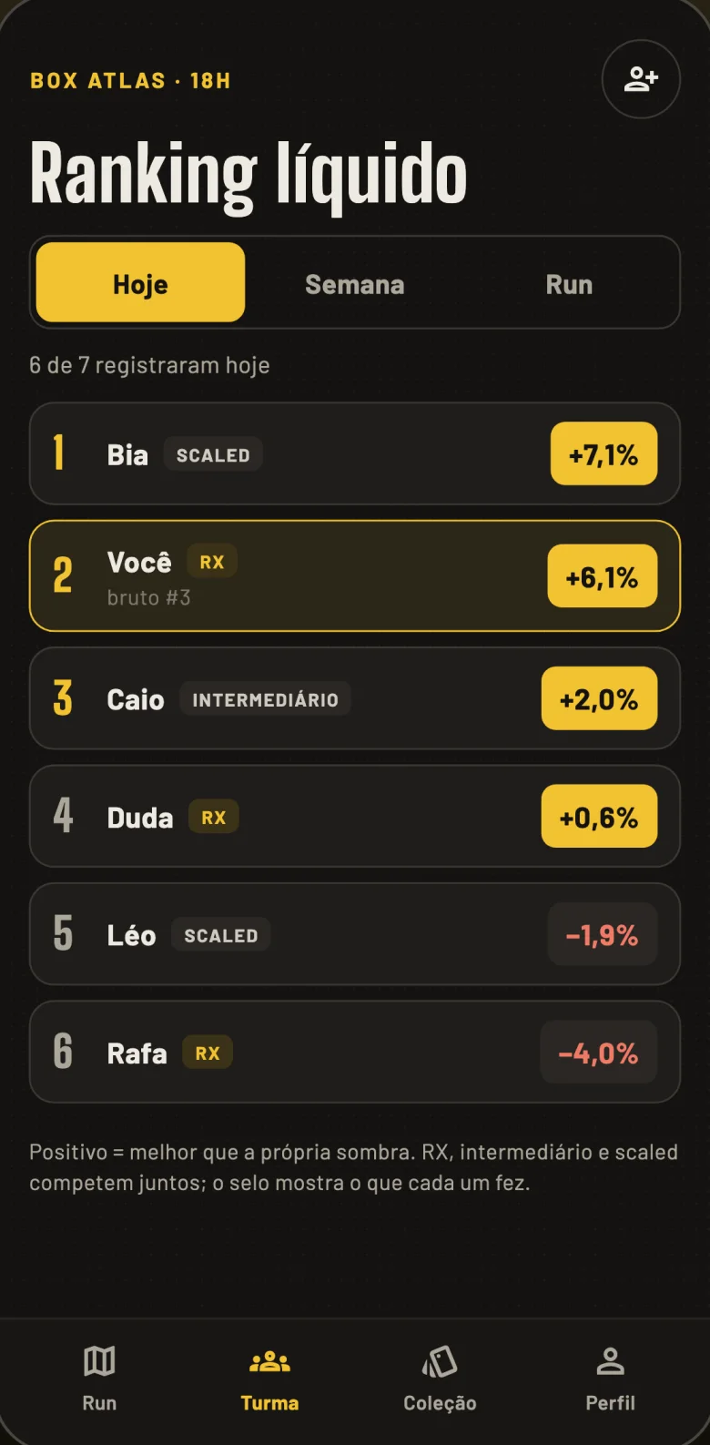 Ranking líquido da turma com uma atleta scaled em primeiro